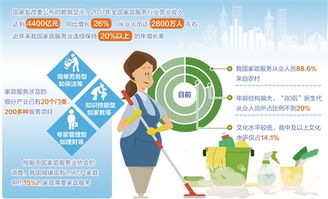 家政服務(wù)業(yè) 去年從業(yè)人員達(dá)2800萬人