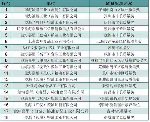 斬獲多項(xiàng)政府質(zhì)量殊榮 豐益國際旗下益海嘉里集團(tuán)的業(yè)務(wù)引擎何在？