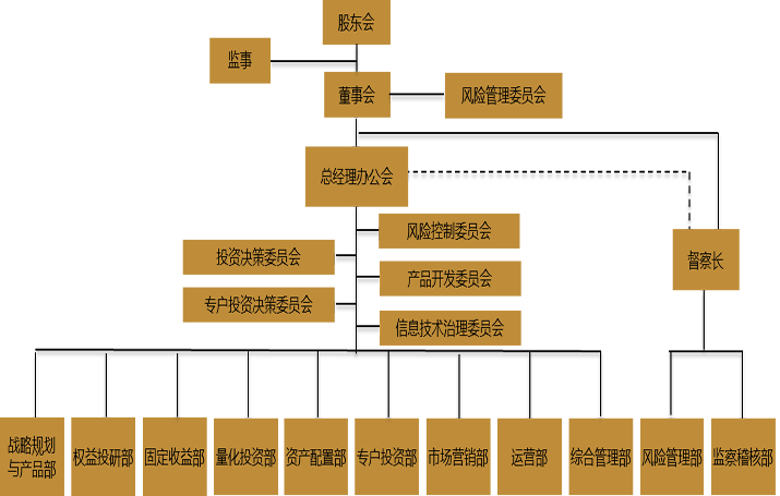 組織架構(gòu) - 上銀基金管理
