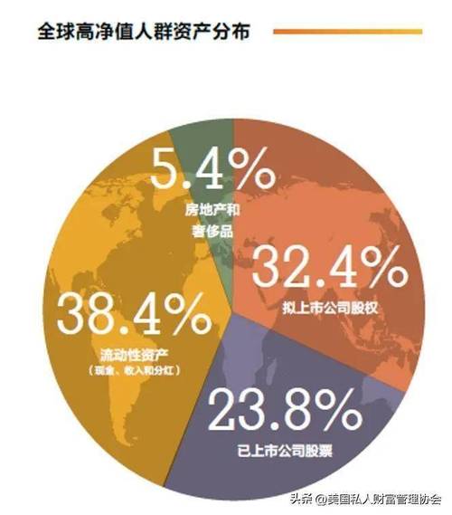 透視高凈值群體:資產(chǎn)配置新趨勢與考量